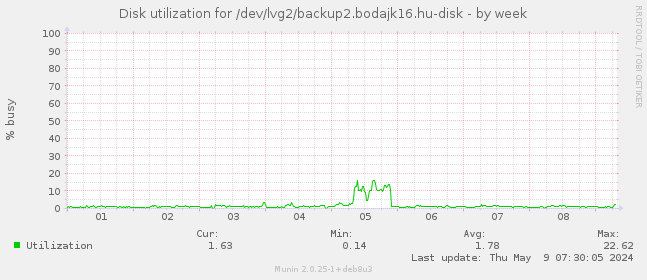 Disk utilization for /dev/lvg2/backup2.bodajk16.hu-disk