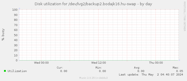 Disk utilization for /dev/lvg2/backup2.bodajk16.hu-swap