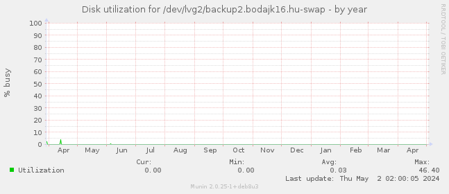 Disk utilization for /dev/lvg2/backup2.bodajk16.hu-swap