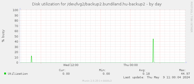 Disk utilization for /dev/lvg2/backup2.bundiland.hu-backup2