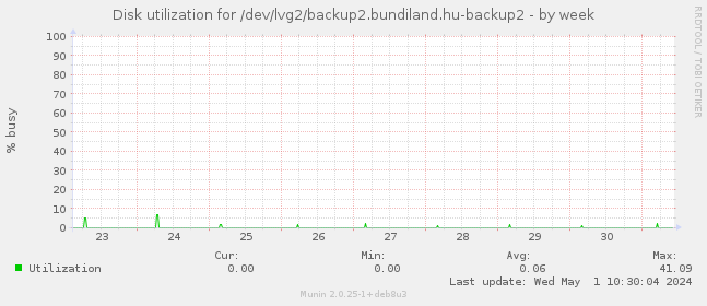 Disk utilization for /dev/lvg2/backup2.bundiland.hu-backup2