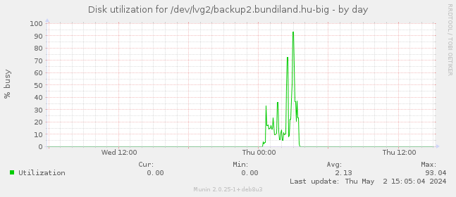 Disk utilization for /dev/lvg2/backup2.bundiland.hu-big