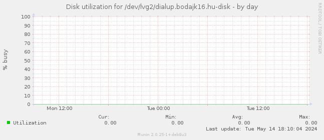 Disk utilization for /dev/lvg2/dialup.bodajk16.hu-disk