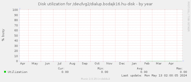 Disk utilization for /dev/lvg2/dialup.bodajk16.hu-disk