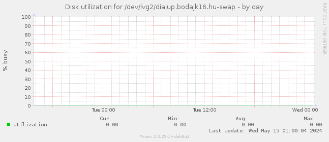 Disk utilization for /dev/lvg2/dialup.bodajk16.hu-swap