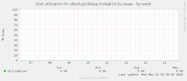 Disk utilization for /dev/lvg2/dialup.bodajk16.hu-swap