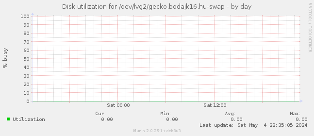 Disk utilization for /dev/lvg2/gecko.bodajk16.hu-swap