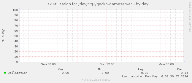 Disk utilization for /dev/lvg2/gecko-gameserver