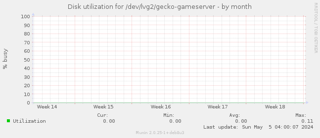 Disk utilization for /dev/lvg2/gecko-gameserver