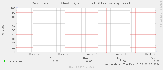 Disk utilization for /dev/lvg2/radio.bodajk16.hu-disk