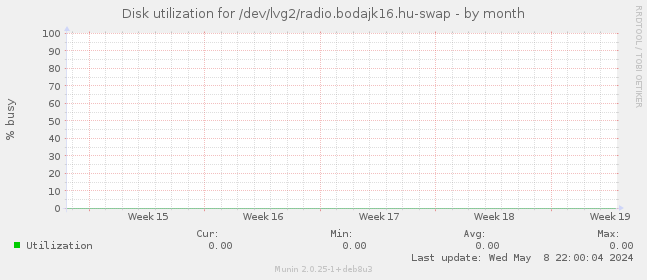 Disk utilization for /dev/lvg2/radio.bodajk16.hu-swap
