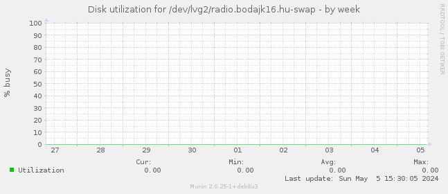 Disk utilization for /dev/lvg2/radio.bodajk16.hu-swap