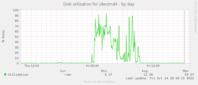 Disk utilization for /dev/md4