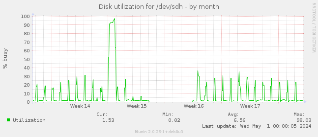 Disk utilization for /dev/sdh