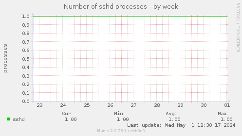 Number of sshd processes