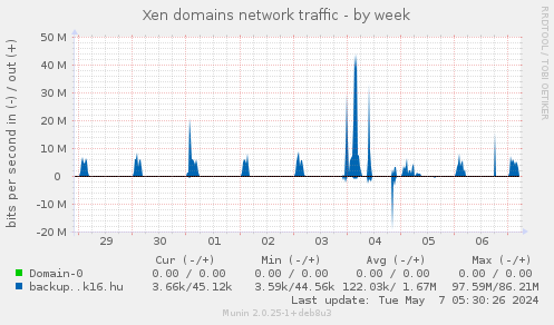 Xen domains network traffic