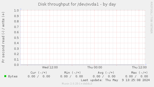 Disk throughput for /dev/xvda1