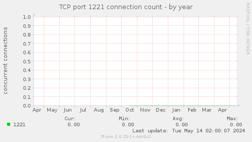 TCP port 1221 connection count