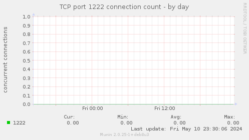 TCP port 1222 connection count