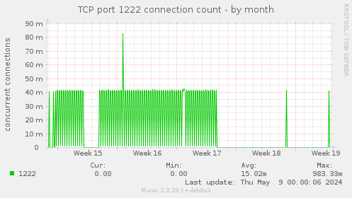 TCP port 1222 connection count