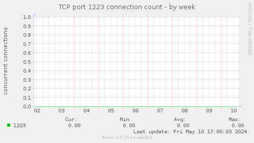 TCP port 1223 connection count