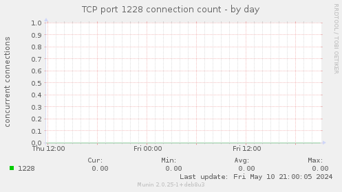 TCP port 1228 connection count