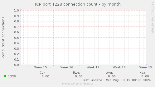 TCP port 1228 connection count