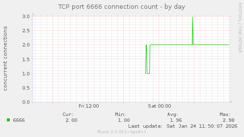 TCP port 6666 connection count