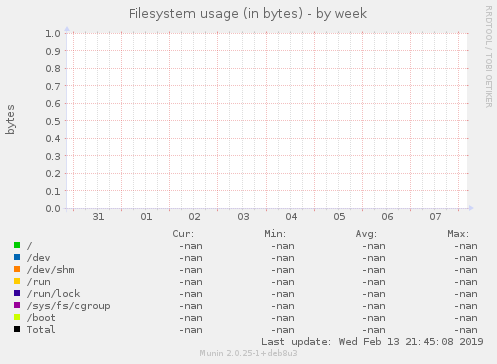 Filesystem usage (in bytes)