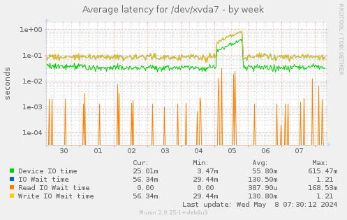 Average latency for /dev/xvda7