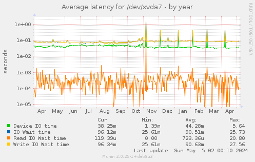 Average latency for /dev/xvda7