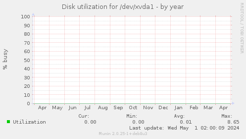 Disk utilization for /dev/xvda1