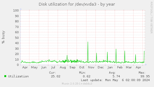 Disk utilization for /dev/xvda3