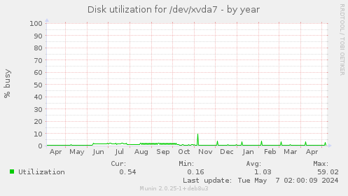 Disk utilization for /dev/xvda7