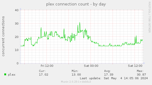 plex connection count