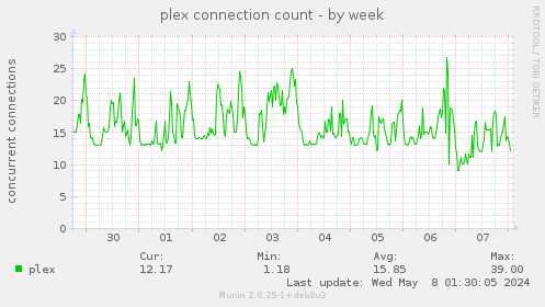 plex connection count