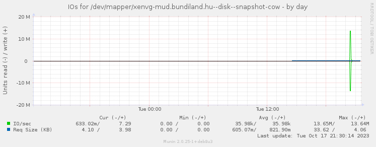IOs for /dev/mapper/xenvg-mud.bundiland.hu--disk--snapshot-cow