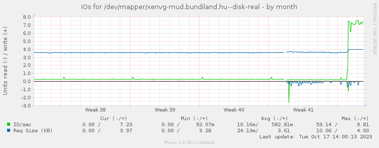 IOs for /dev/mapper/xenvg-mud.bundiland.hu--disk-real