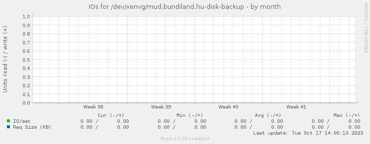 IOs for /dev/xenvg/mud.bundiland.hu-disk-backup