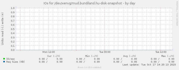 IOs for /dev/xenvg/mud.bundiland.hu-disk-snapshot