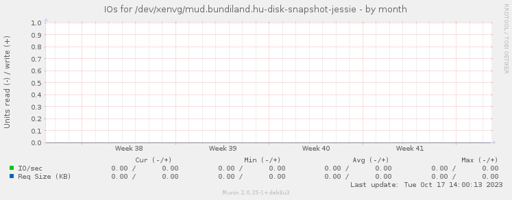 IOs for /dev/xenvg/mud.bundiland.hu-disk-snapshot-jessie
