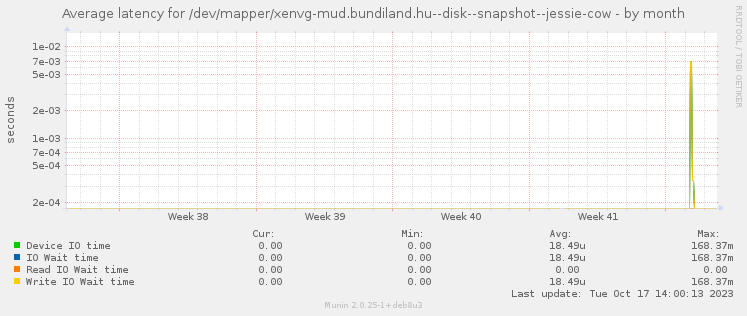 Average latency for /dev/mapper/xenvg-mud.bundiland.hu--disk--snapshot--jessie-cow