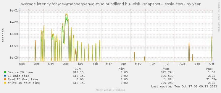Average latency for /dev/mapper/xenvg-mud.bundiland.hu--disk--snapshot--jessie-cow