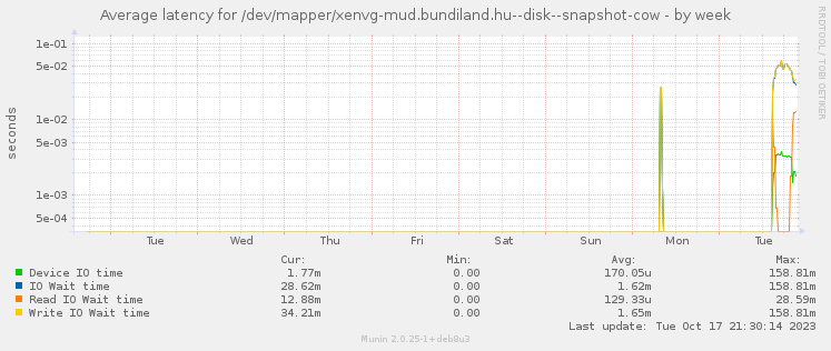 Average latency for /dev/mapper/xenvg-mud.bundiland.hu--disk--snapshot-cow