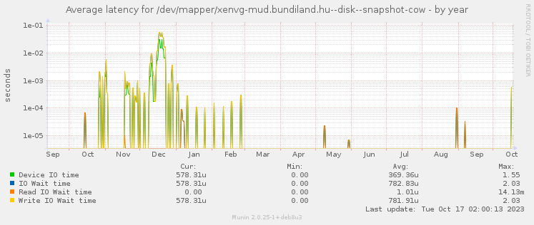 Average latency for /dev/mapper/xenvg-mud.bundiland.hu--disk--snapshot-cow