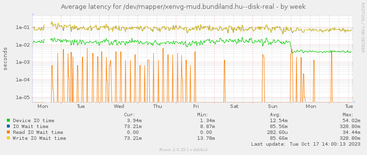 Average latency for /dev/mapper/xenvg-mud.bundiland.hu--disk-real