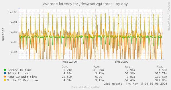 Average latency for /dev/rootvg/tsroot