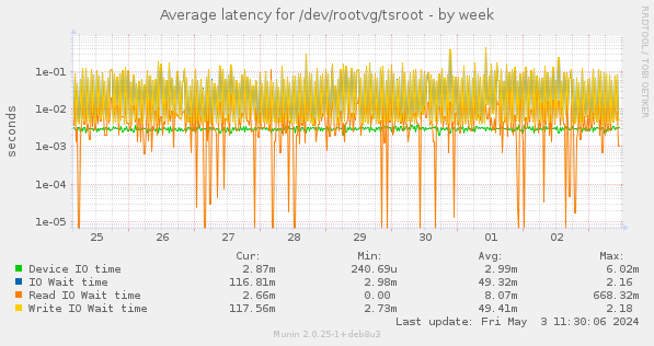 Average latency for /dev/rootvg/tsroot