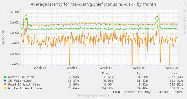 Average latency for /dev/xenvg/chief.cronus.hu-disk