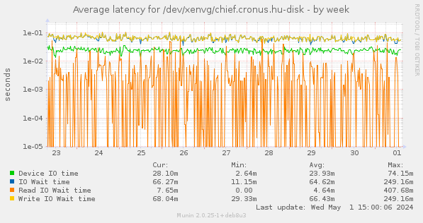 Average latency for /dev/xenvg/chief.cronus.hu-disk